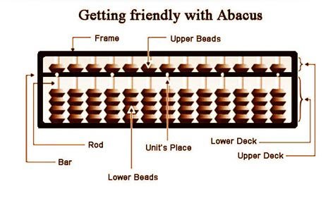 Read more about the article DOES ABACUS HELP IN LEARNING MATHS ?